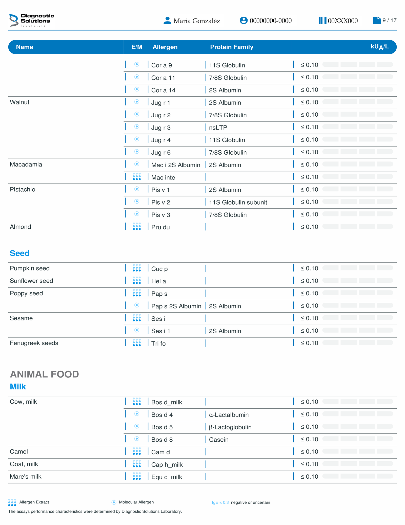 Test De Alergias Y Sensibilidades Alimentarias 9 Resultados 10