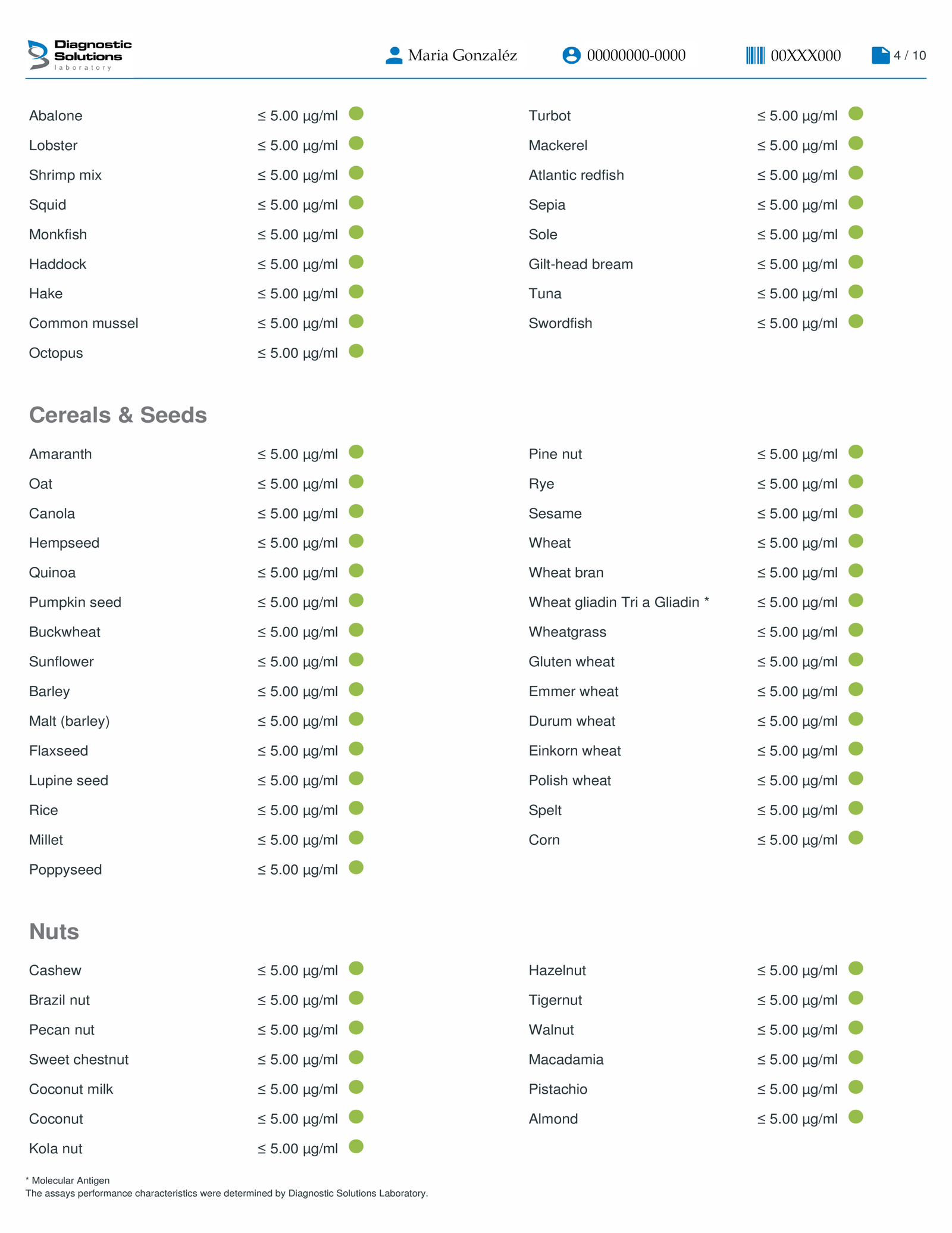 Test De Alergias Y Sensibilidades Alimentarias 21 Resultados 22