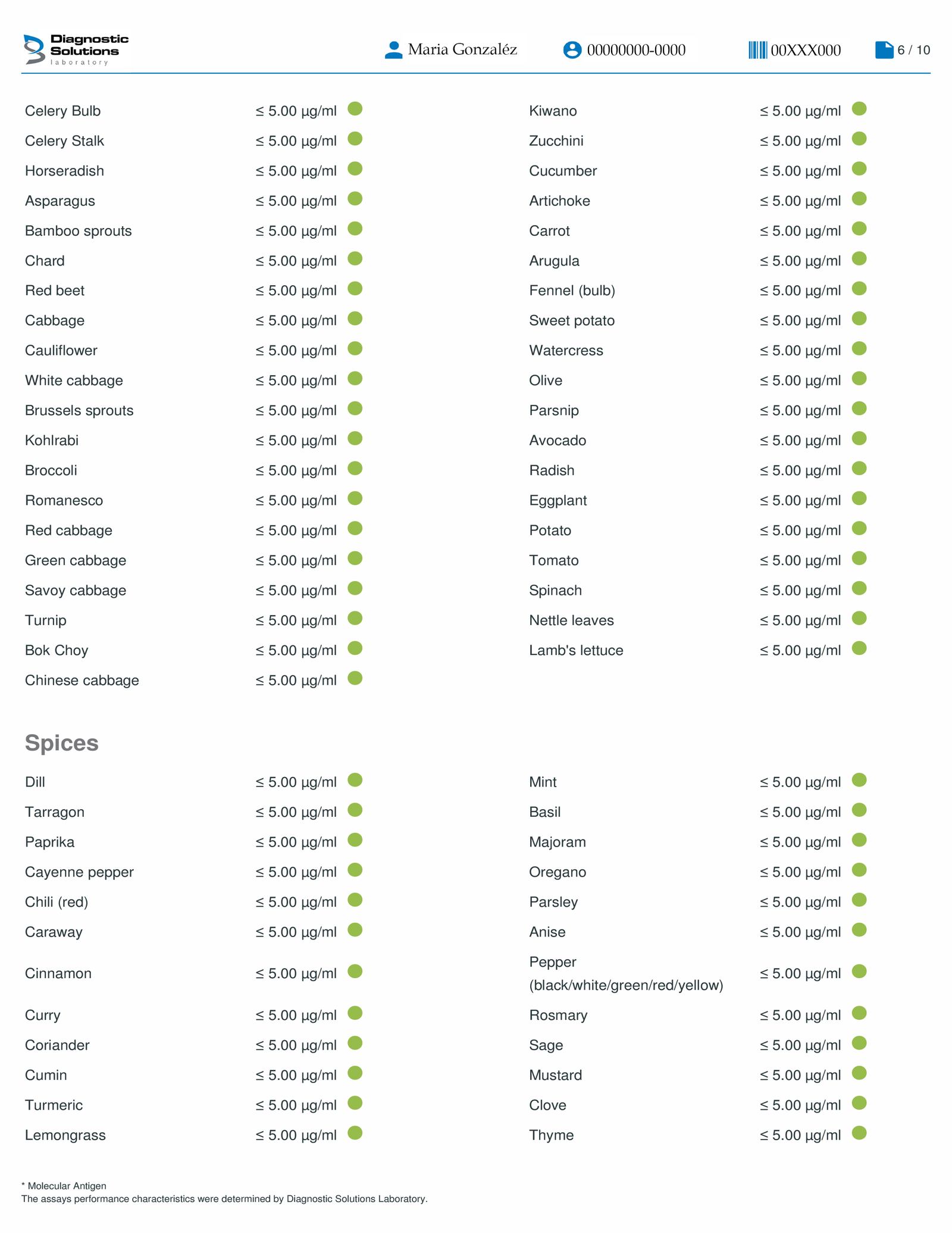 Test De Alergias Y Sensibilidades Alimentarias 23 Resultados 24