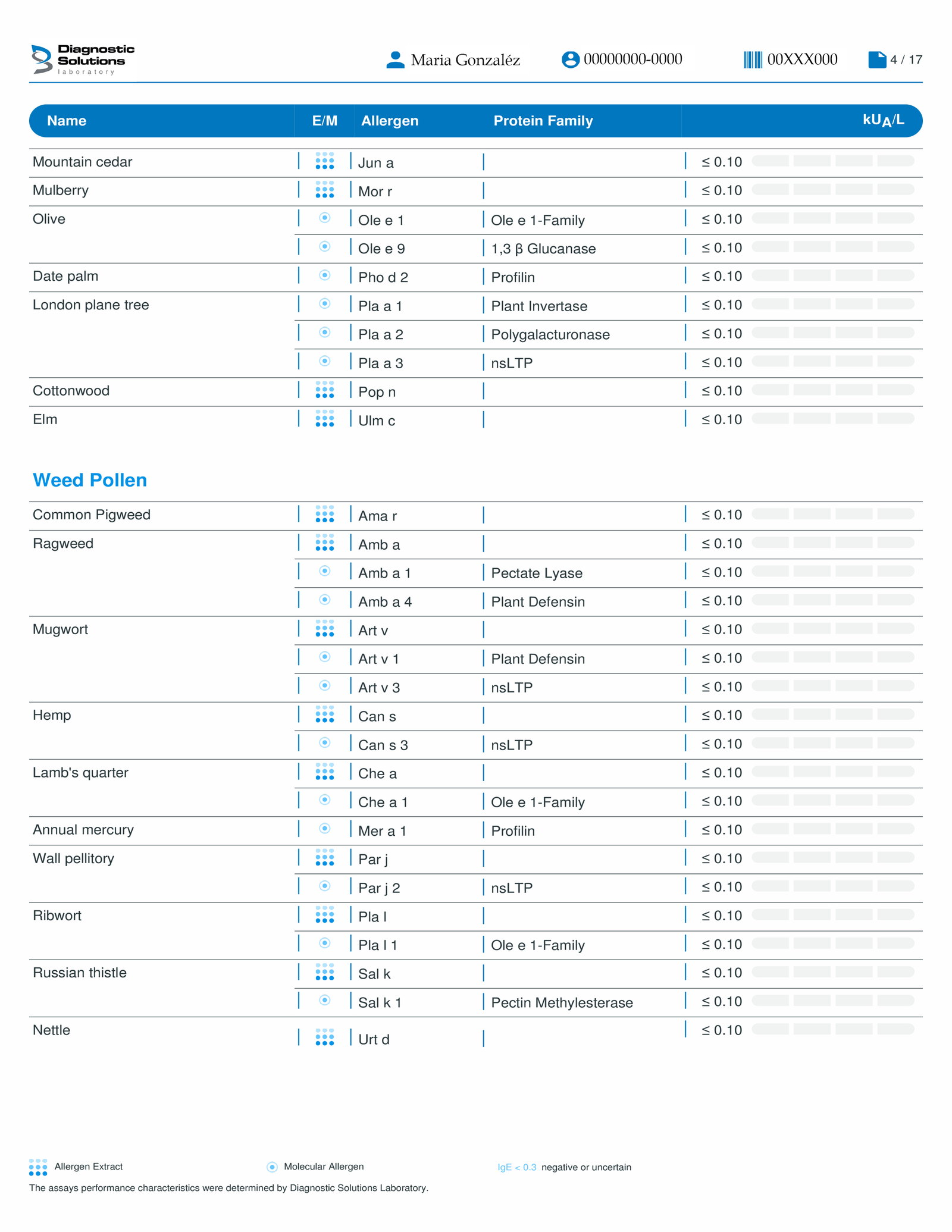 Test De Alergias Y Sensibilidades Alimentarias 4 Resultados 5