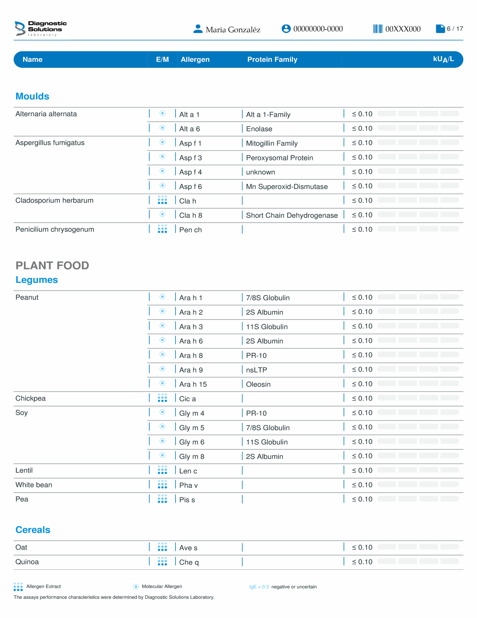 Test De Alergias Y Sensibilidades Alimentarias 6 Resultados 7