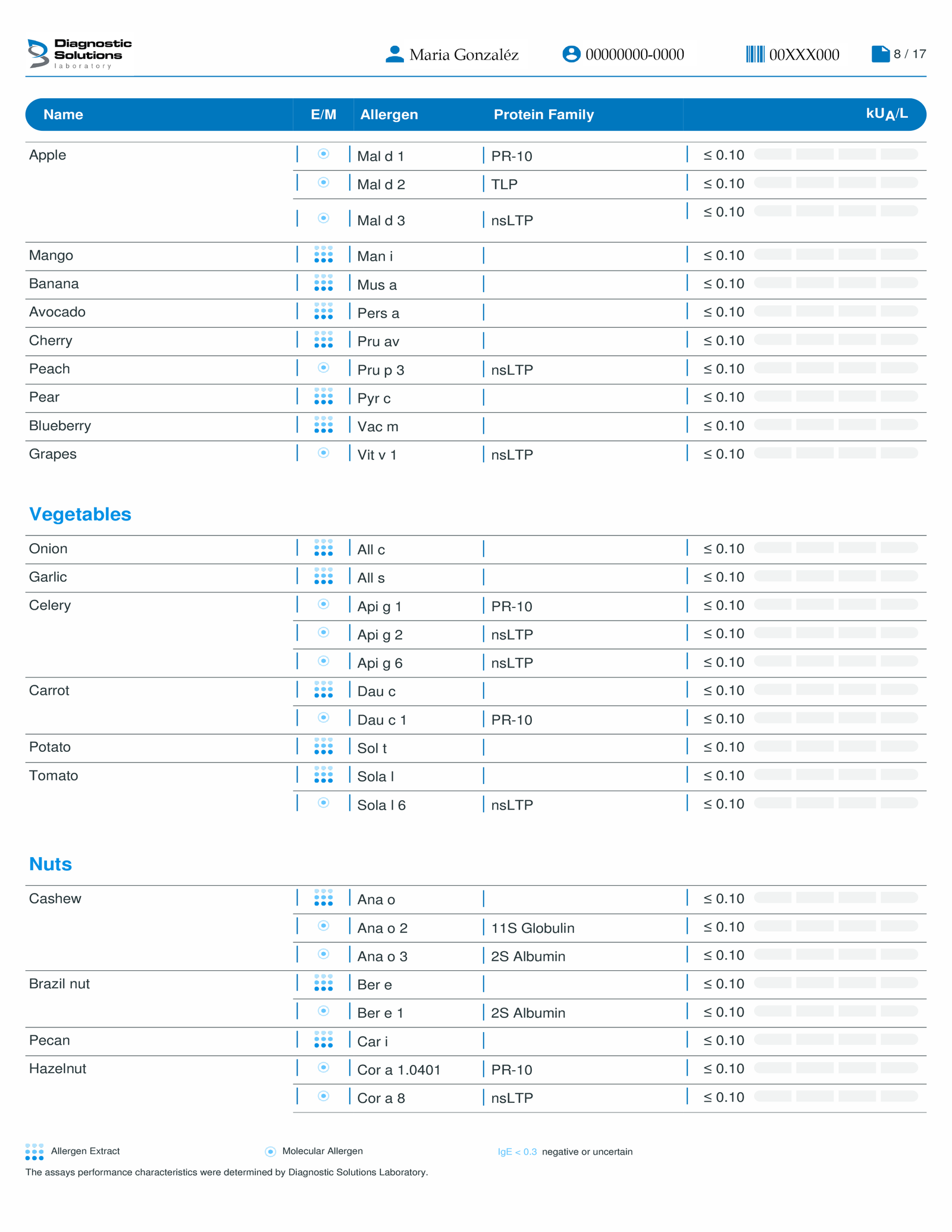 Test De Alergias Y Sensibilidades Alimentarias 8 Resultados 9